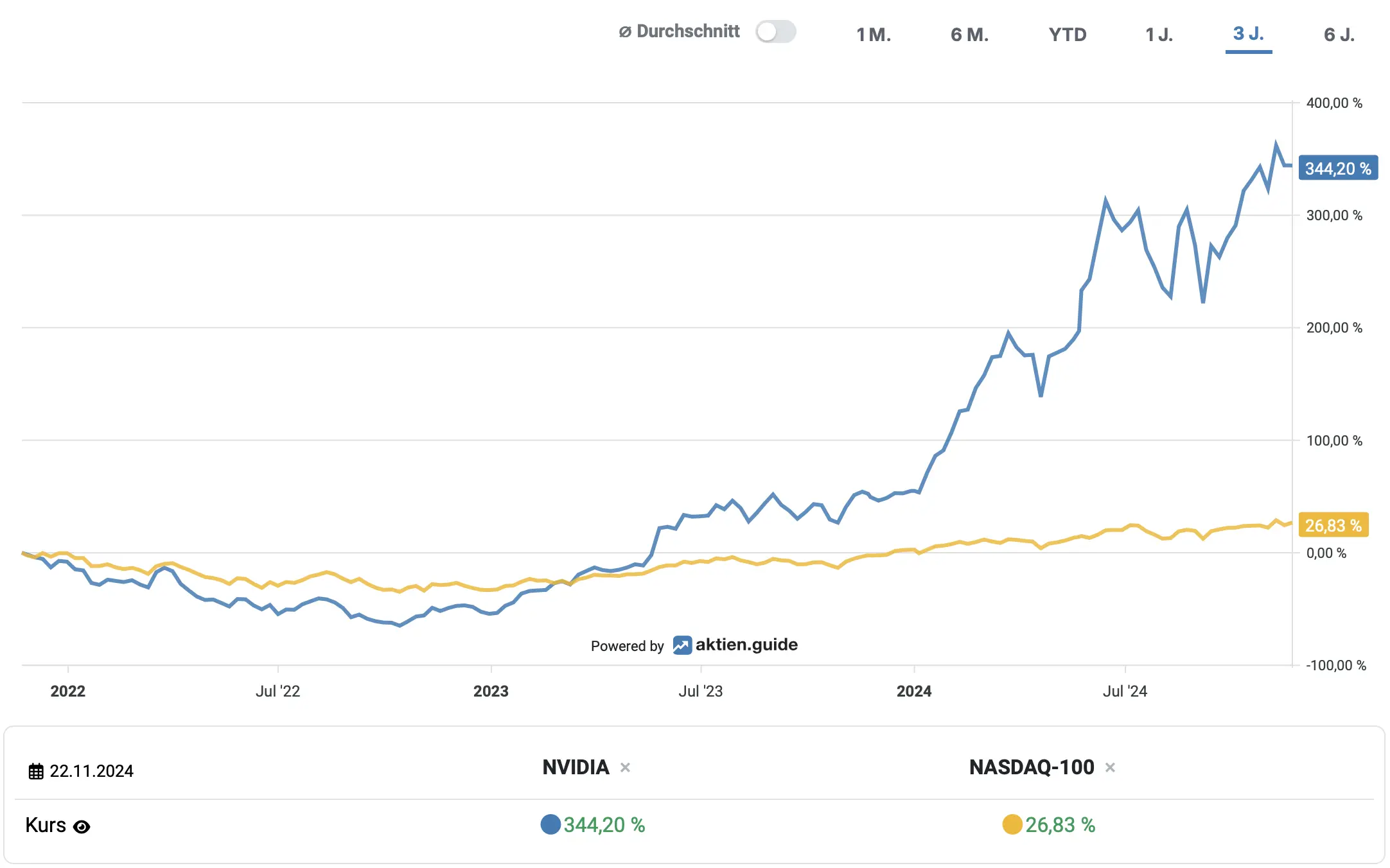 Vergleich (3 Jahre): Nvidia Aktie vs. Nasdaq-100*