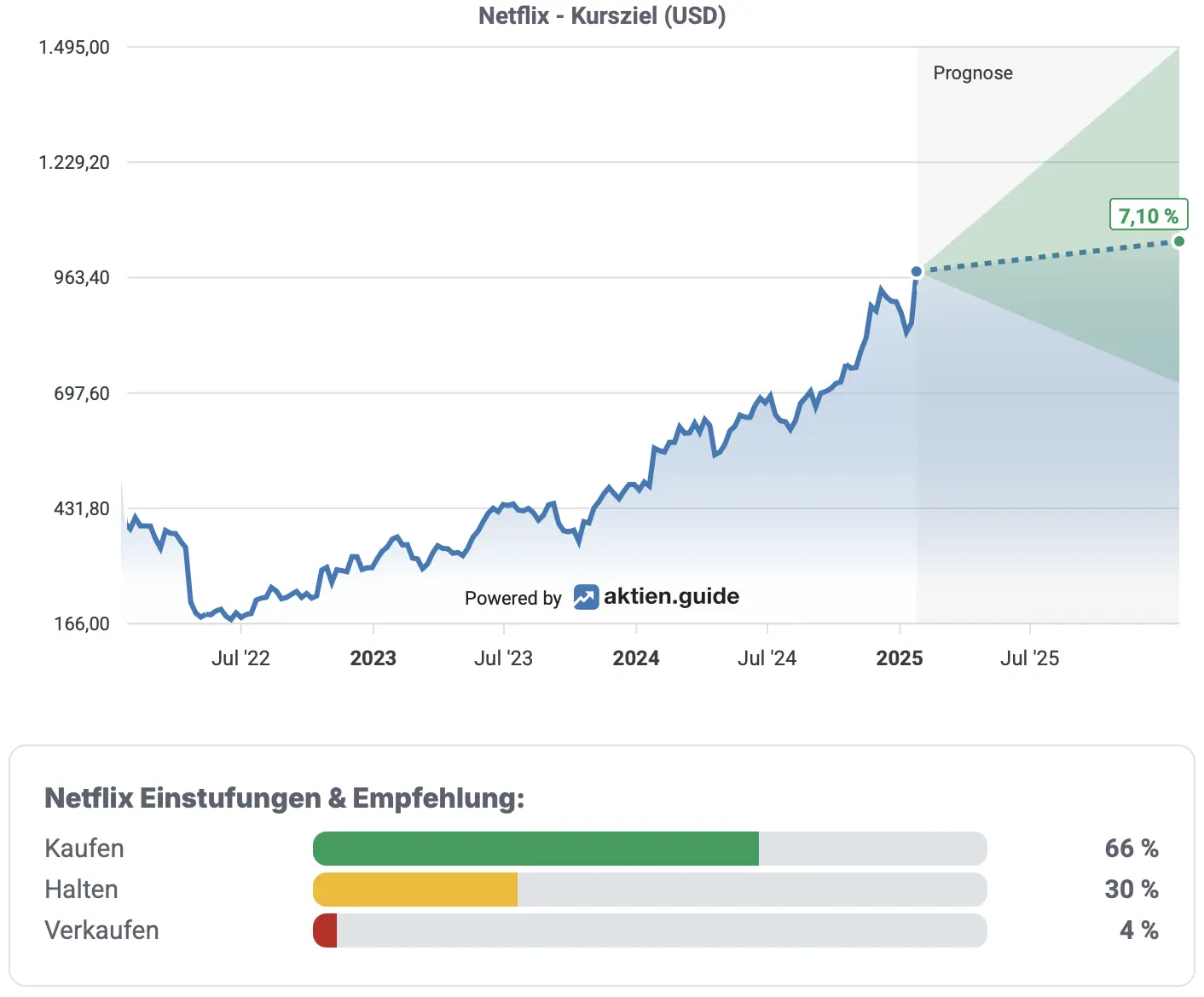 Netflix: Einstufungen & Empfehlung von Analysten*