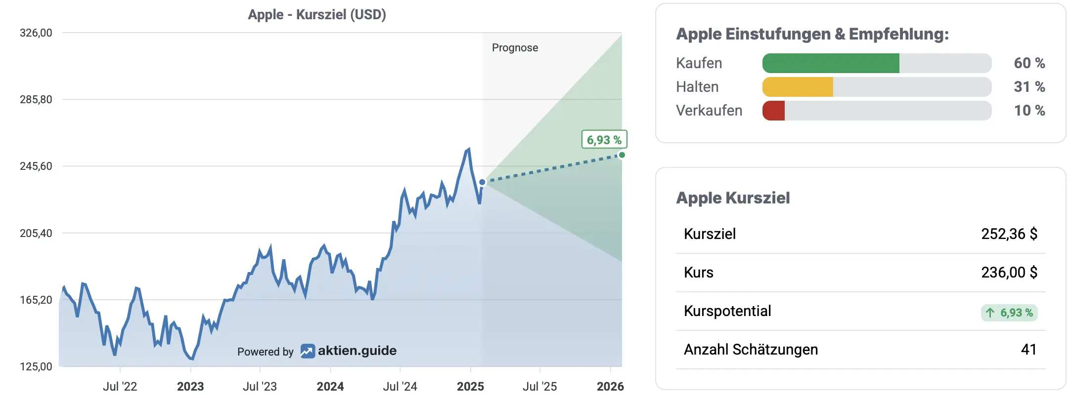 Apple: Einstufungen & Empfehlung von Analysten*