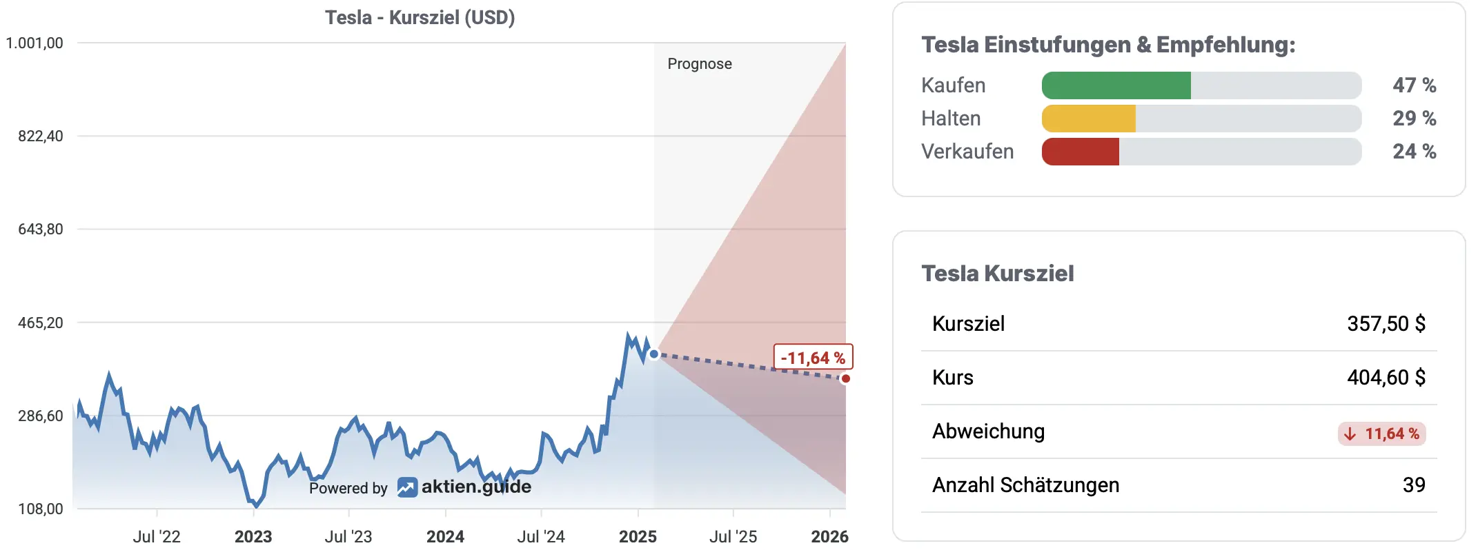 Tesla: Einstufungen & Empfehlung von Analysten*