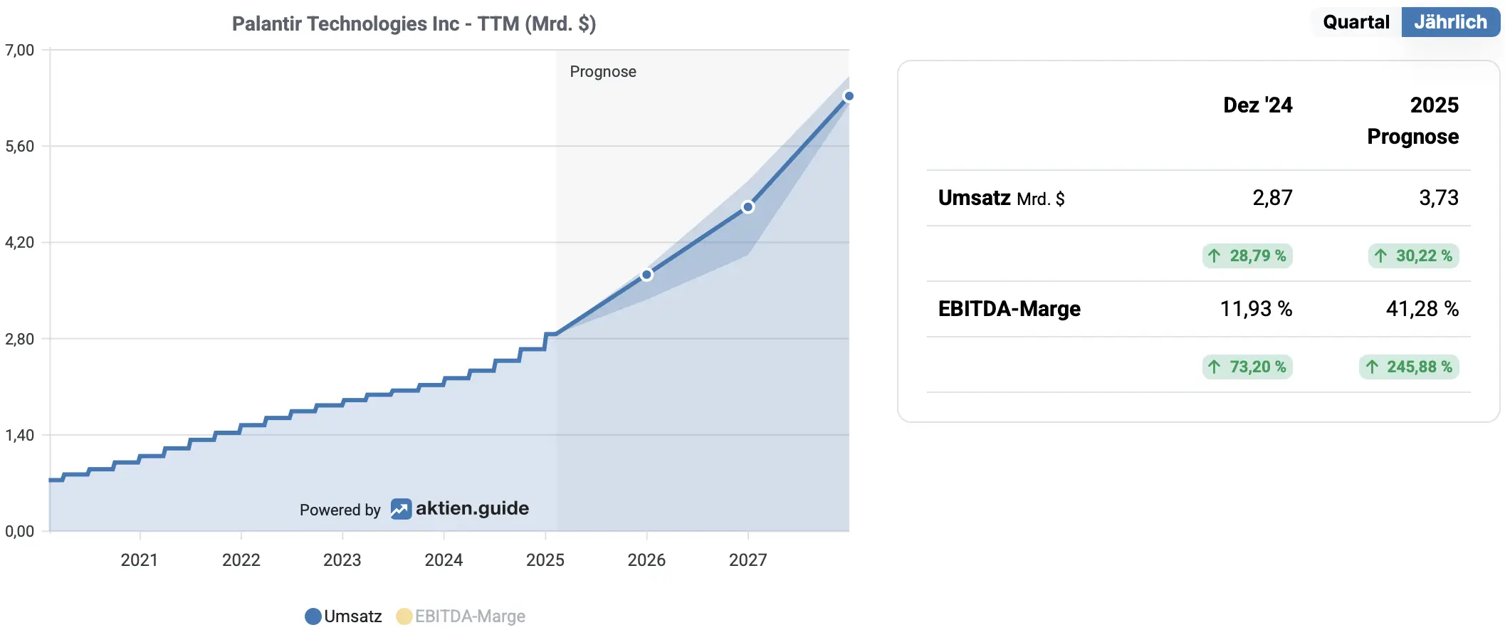 Umsatz- und Margenprognose 2025, 2026 & 2027*