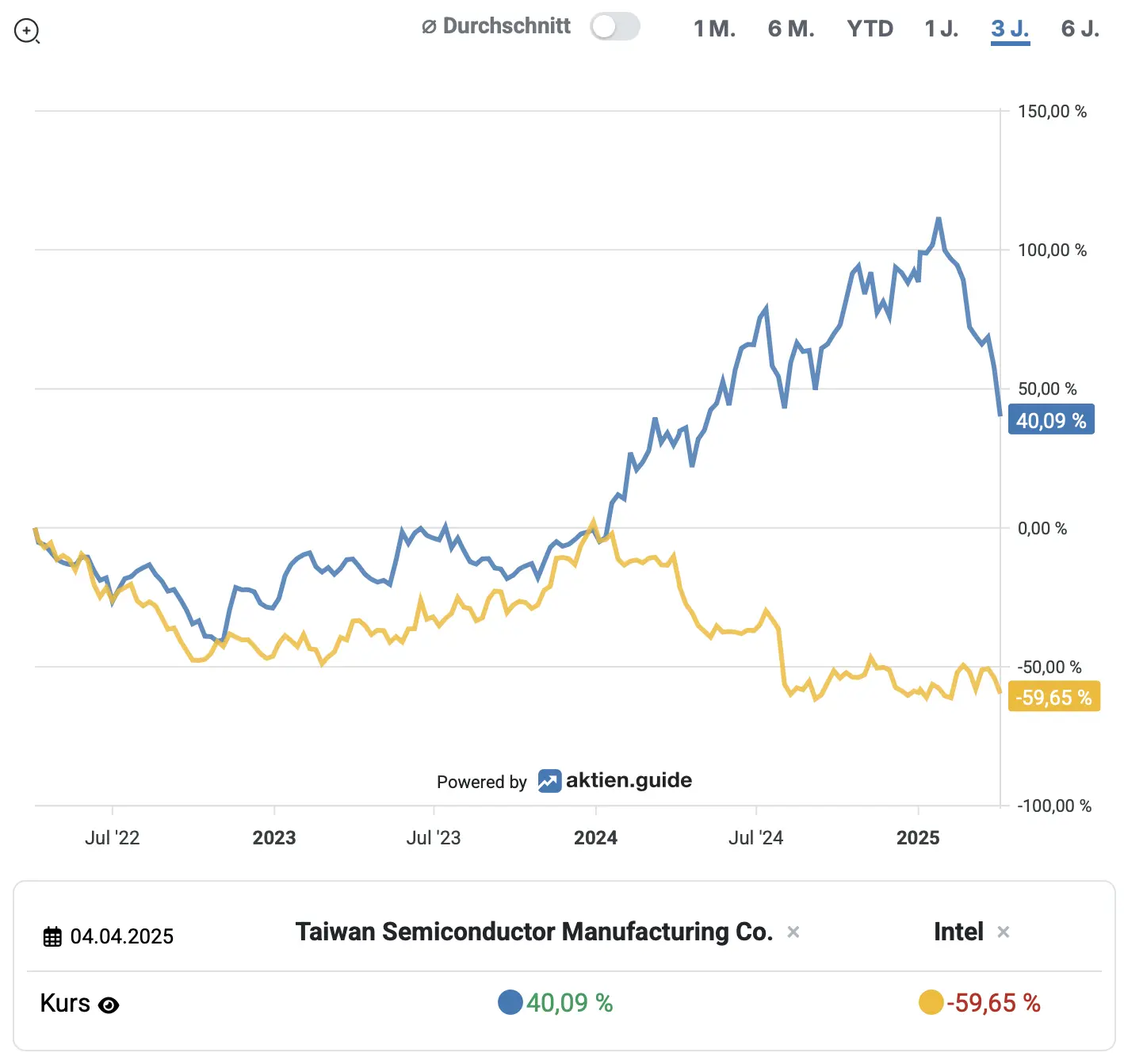 Vergleich der Kursperformance von Intel und TSMC*