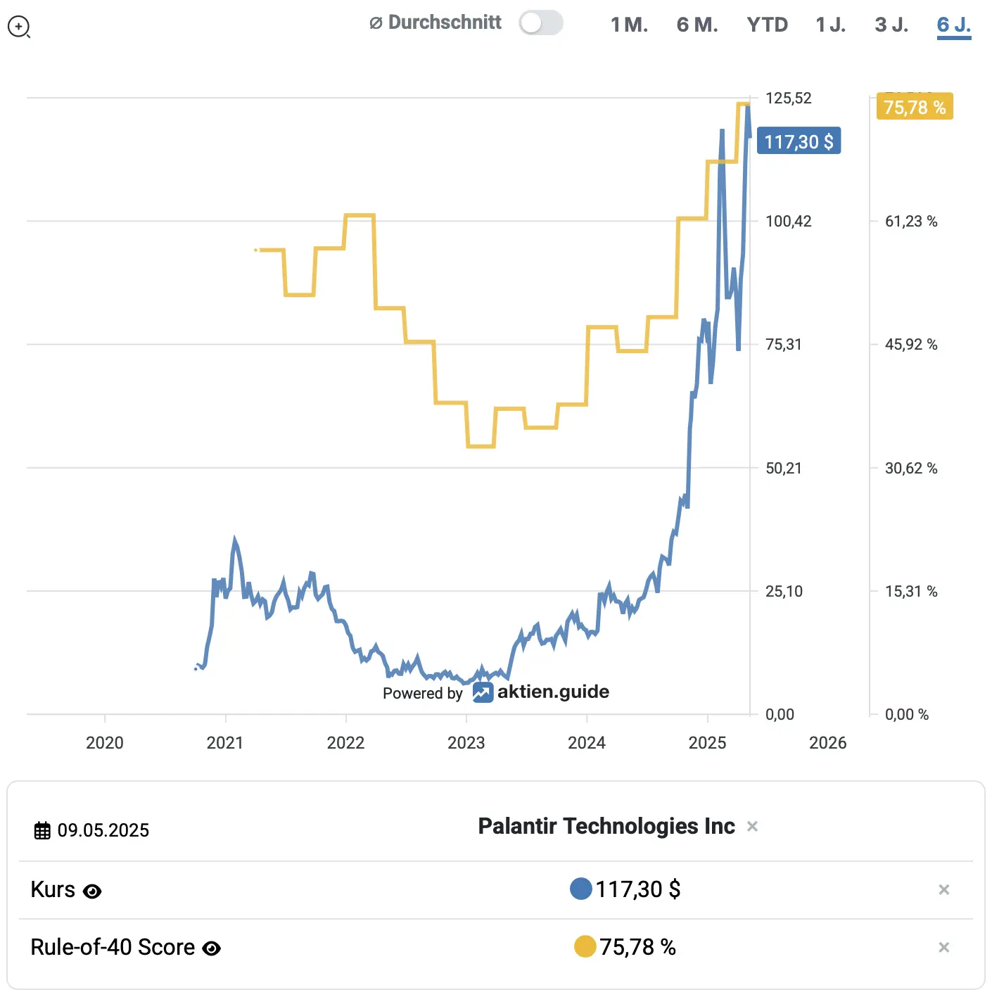 Palantir: Aktienkurs und Rule-of-40 Score*