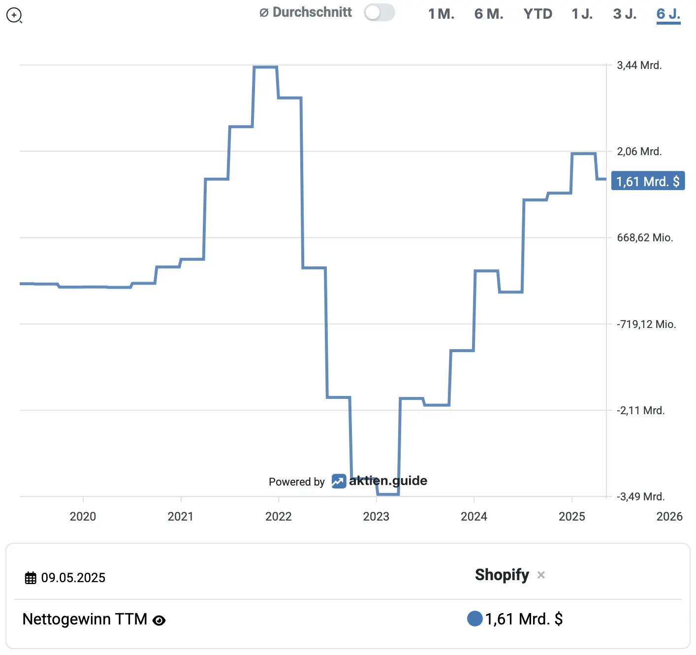 Shopify: Nettogewinn TTM (6 Jahre)*