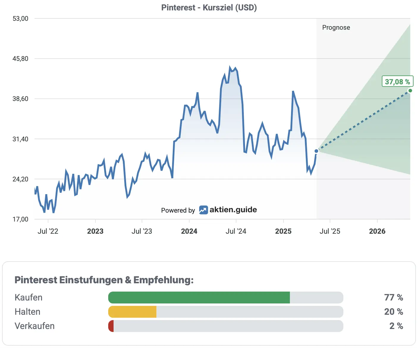 Pinterest: Einstufung & Empfehlung von Analysten*