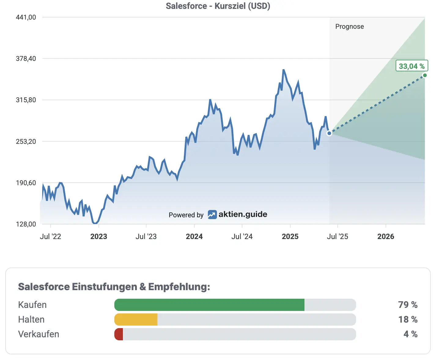 Salesforce: Einstufung & Empfehlung von Analysten*