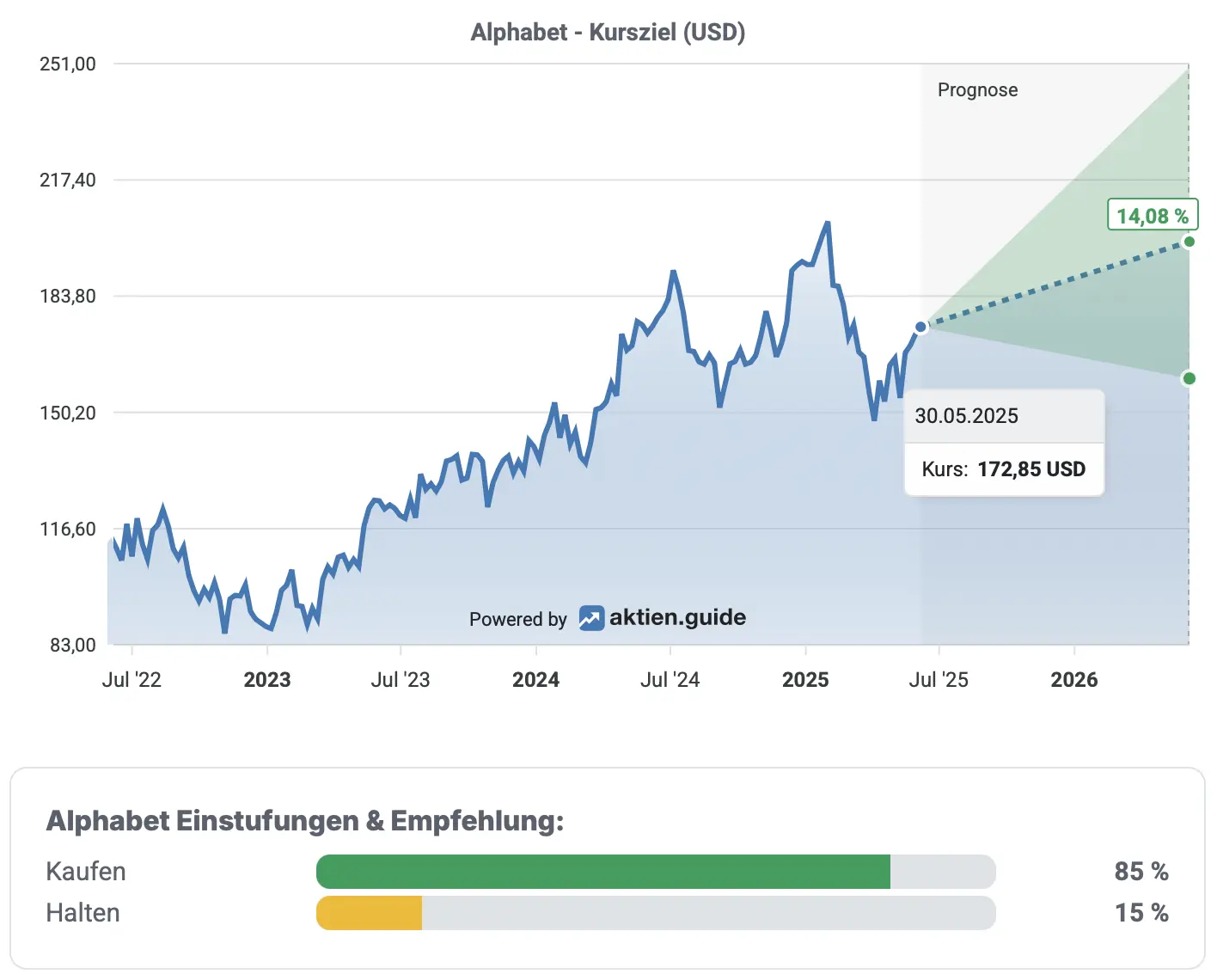 Alphabet: Einstufung & Empfehlung von Analysten*