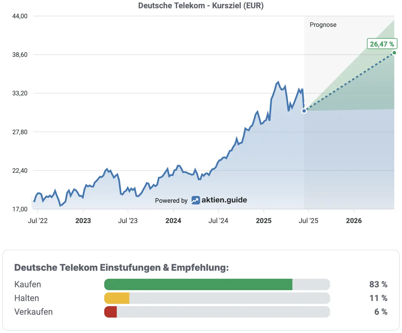 Deutsche Telekom: Einstufung & Empfehlung von Analysten*