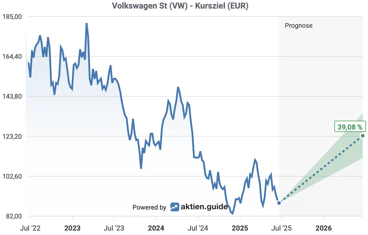 VW: Einstufung & Empfehlung von Analysten*