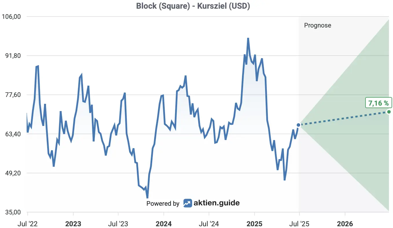 Block: Einstufung & Empfehlung von Analysten*