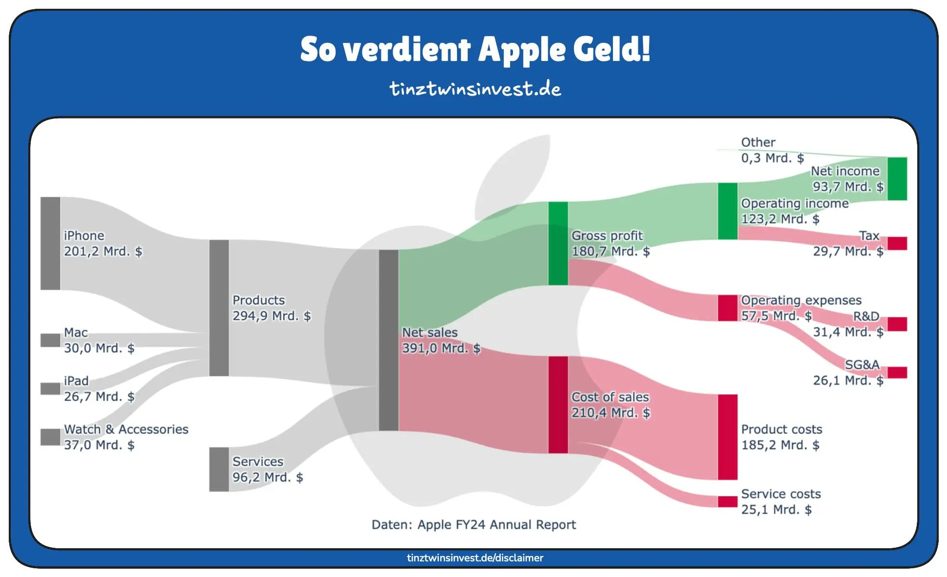 Sankey Diagramm: Income Statement Apple