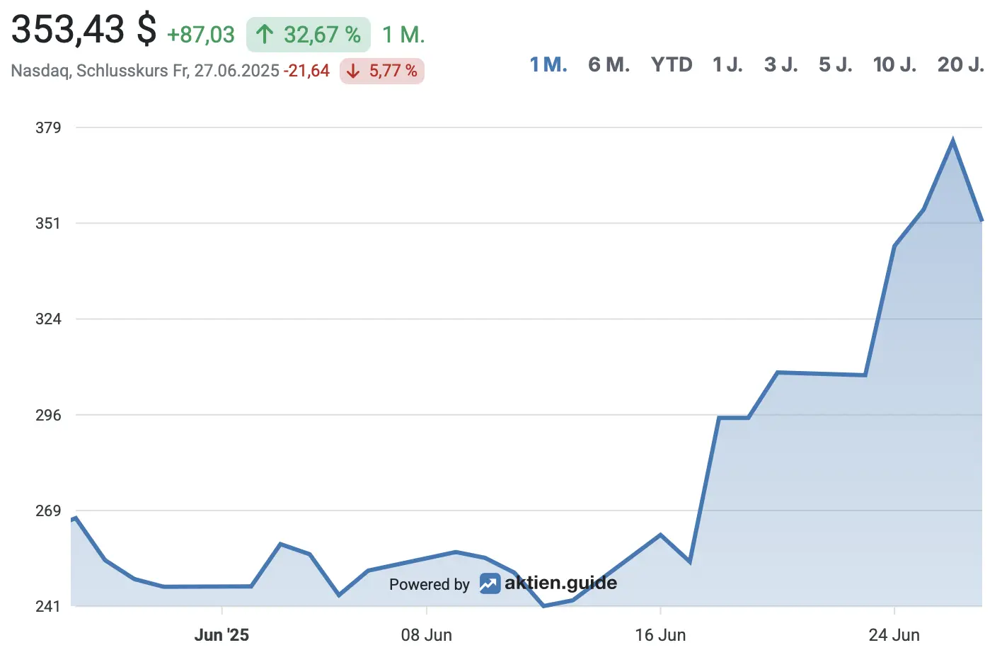 Aktienkurs Coinbase*