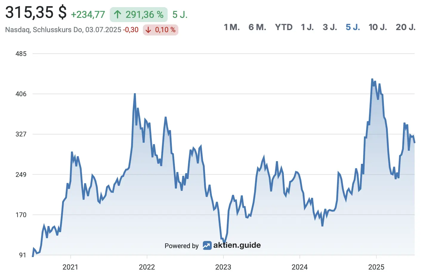 Tesla: Aktienkurs 5 Jahre*