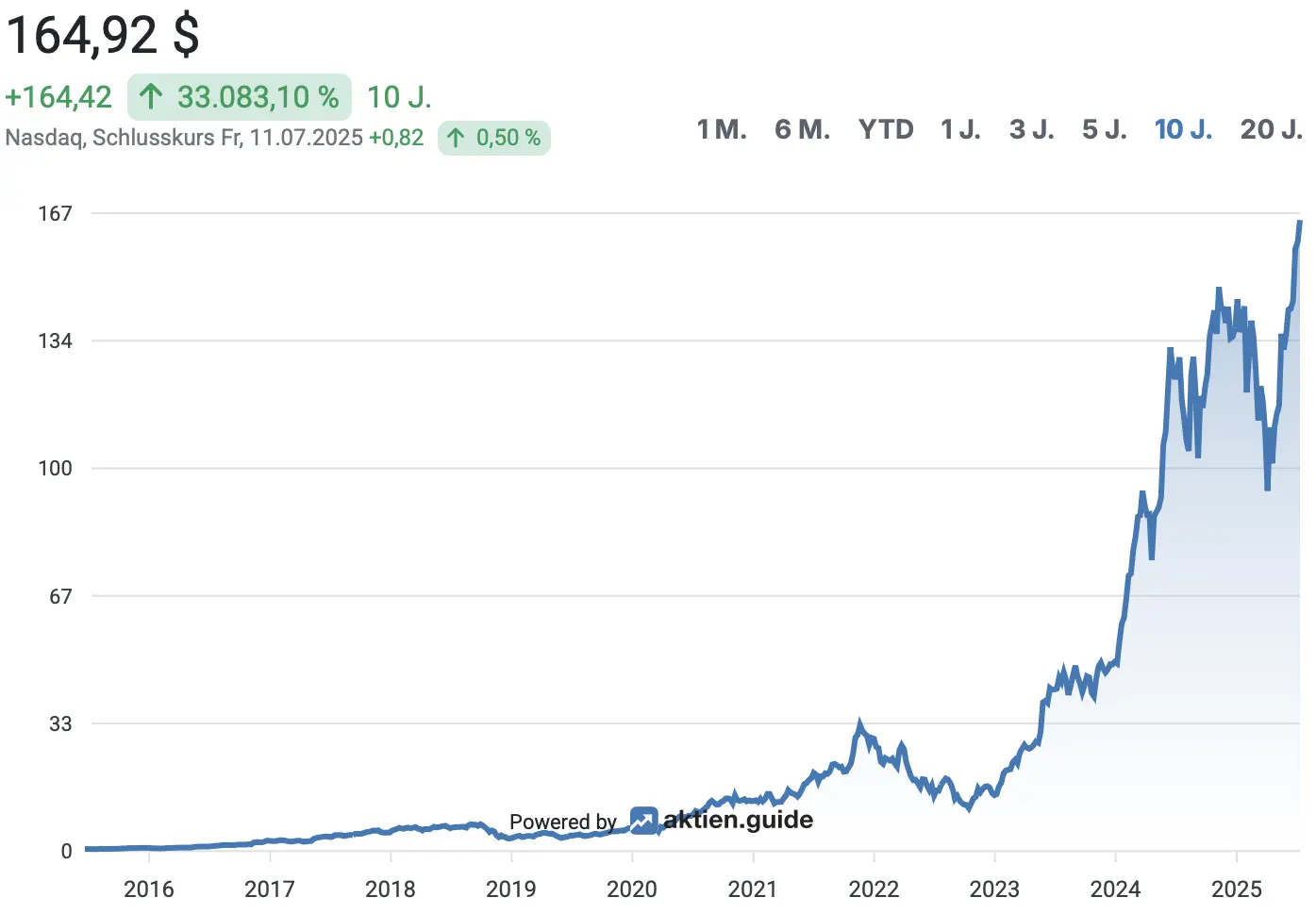 Nvidia: Aktienkurs der letzten zehn Jahre*