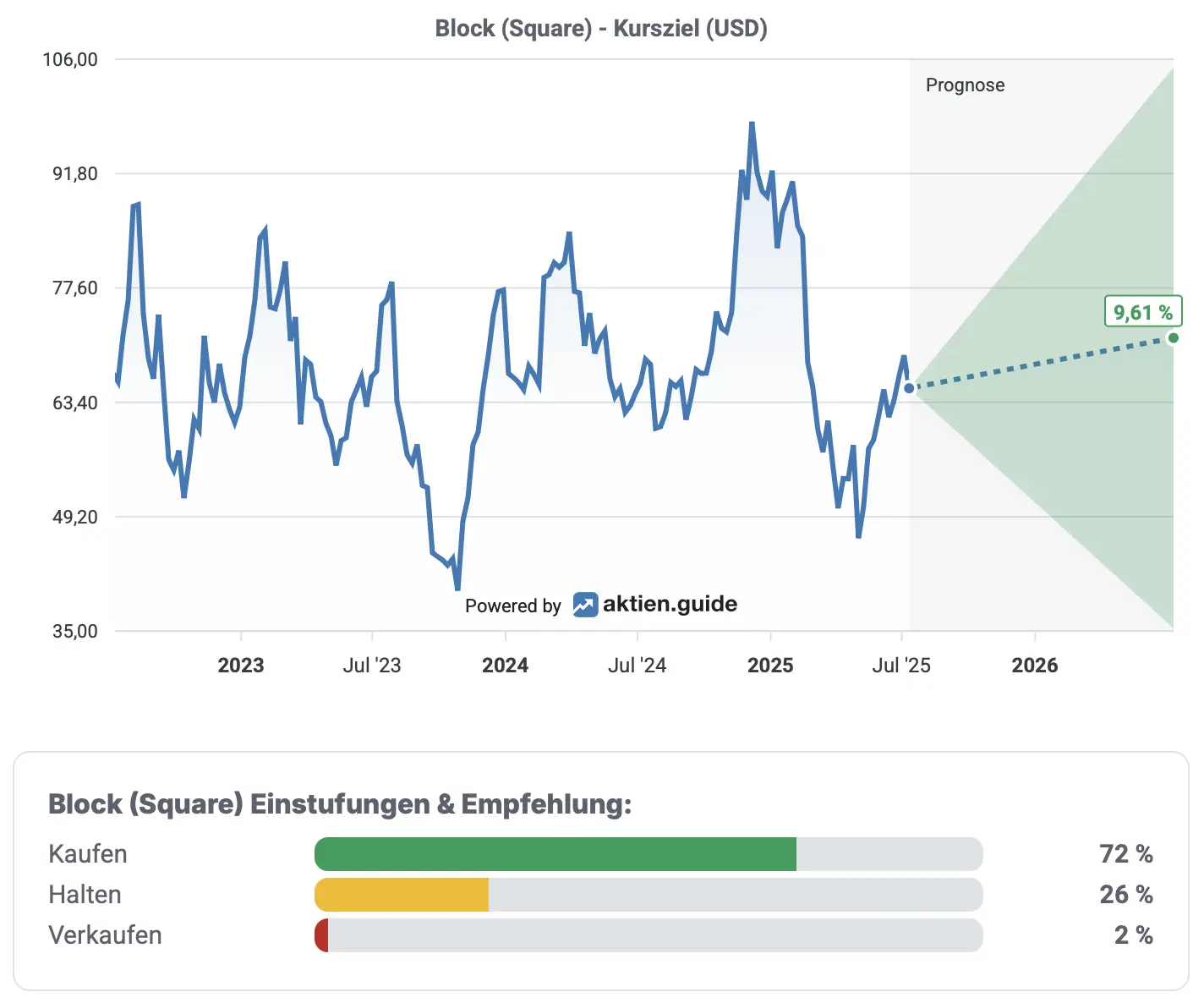 Block: Einstufung & Empfehlung von Analysten*