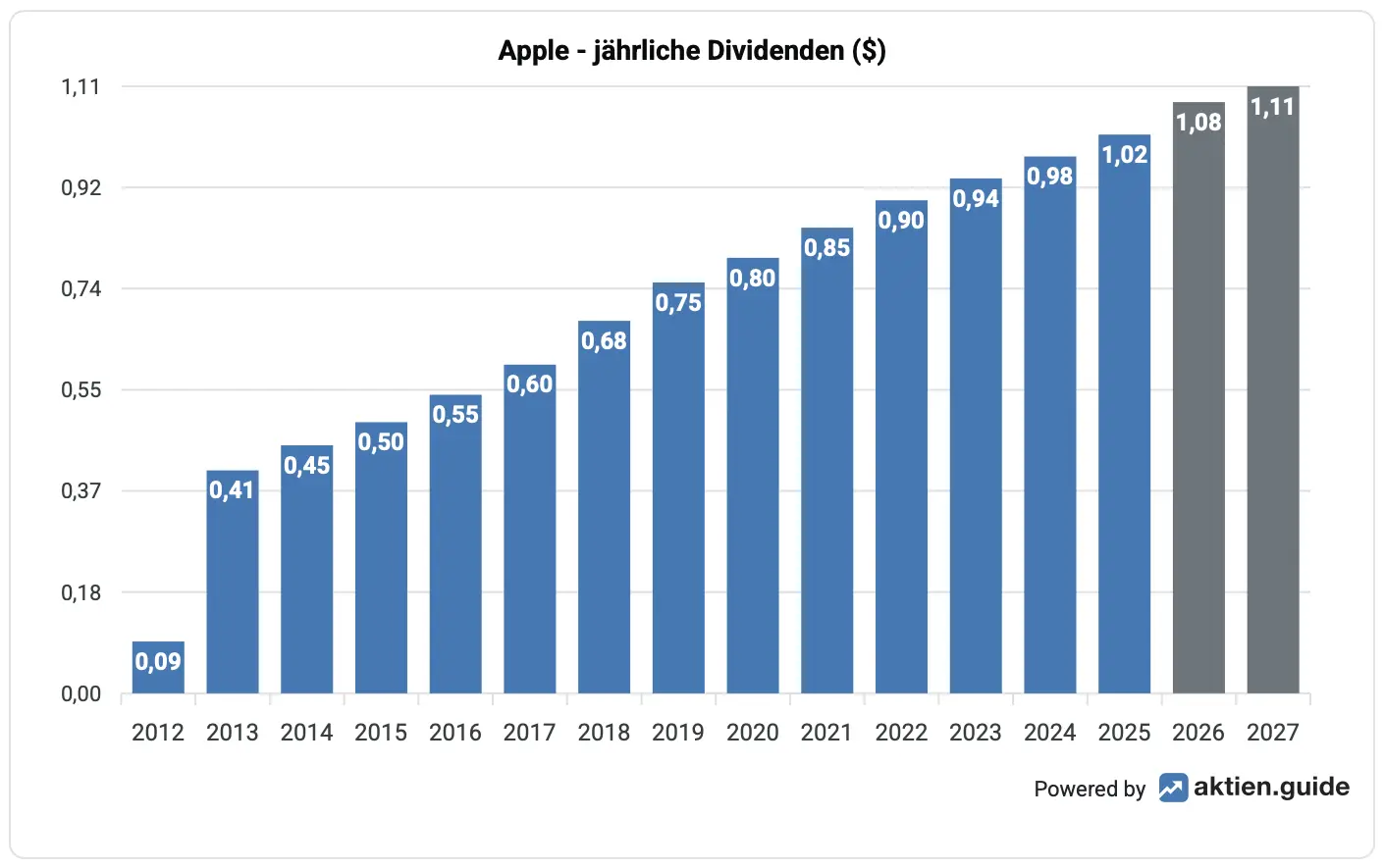 Apple Dividendenhistorie 14 Jahre & Prognose 2026 bis 2027*