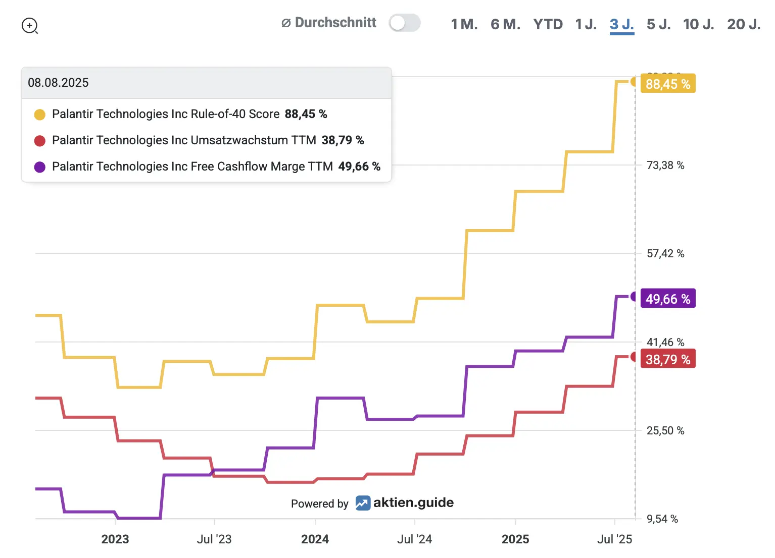Palantir: Rule-of-40-Score, Umsatzwachstum und Free Cashflow Marge - 3 Jahre*