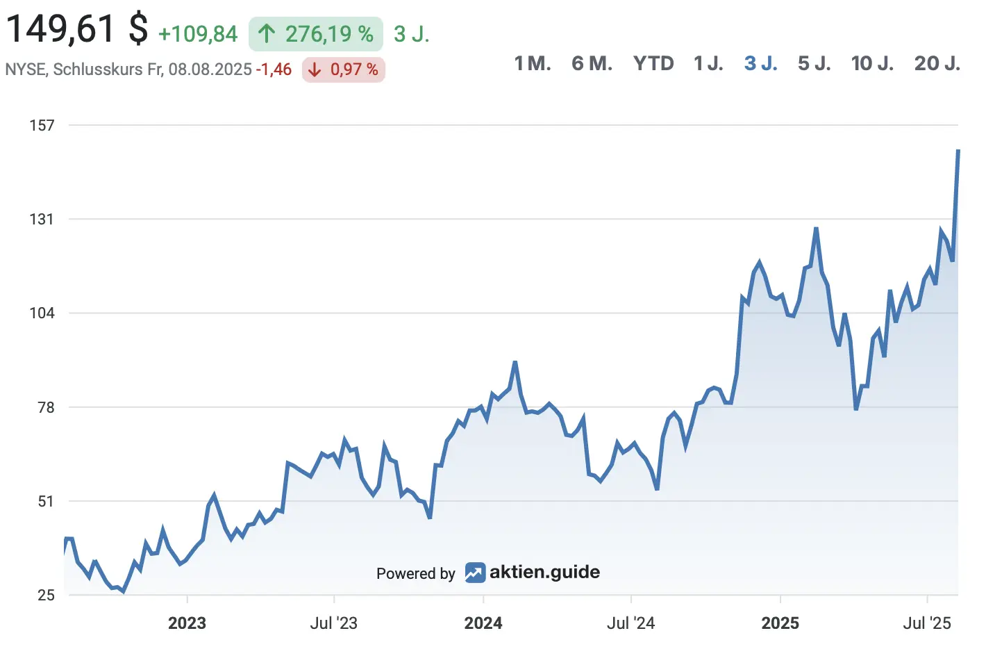 Shopify Aktienkurs - 3 Jahre*