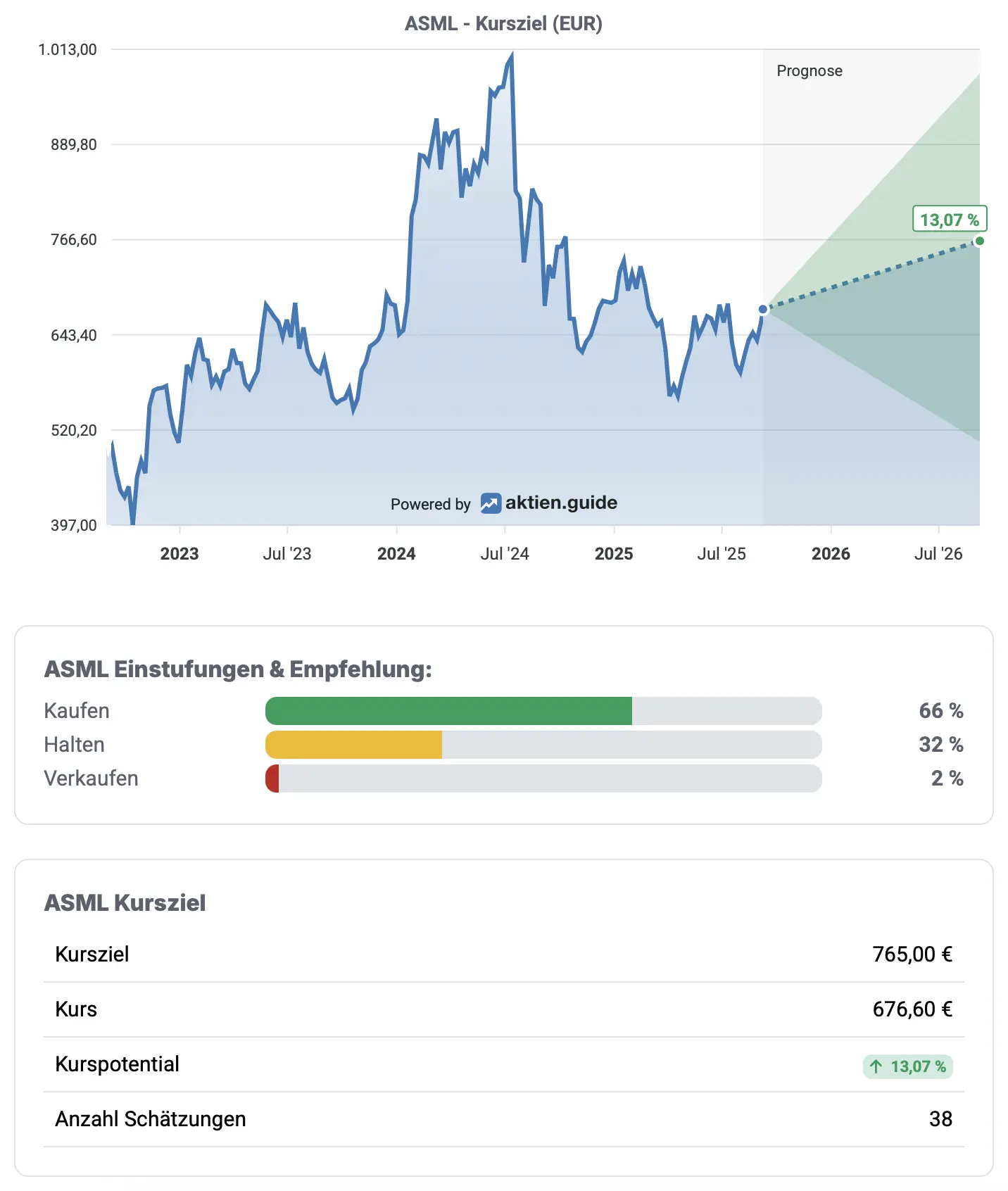 ASML: Einstufung & Empfehlung von Analysten*