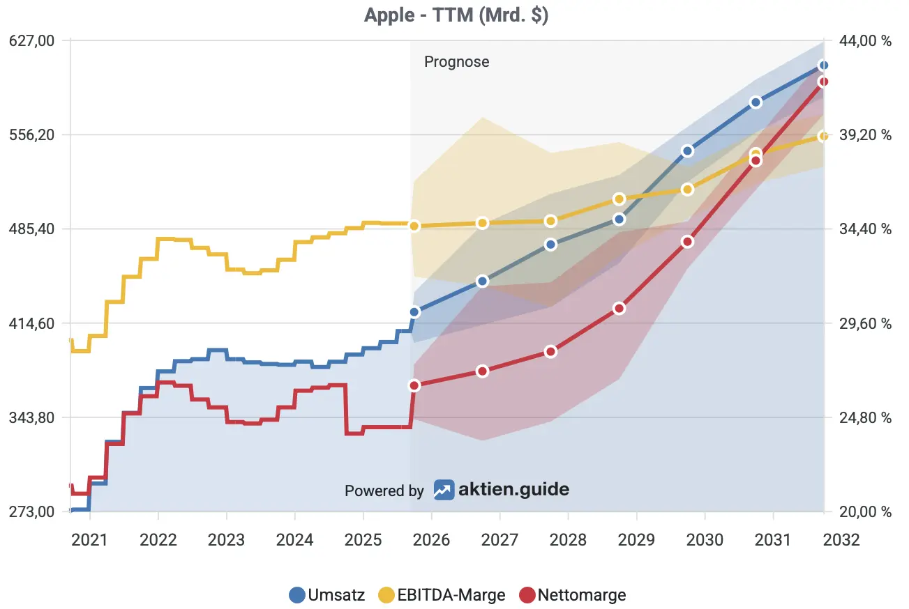 Apple: Umsatz- und Margenprognose 2025, 2026 bis 2031*