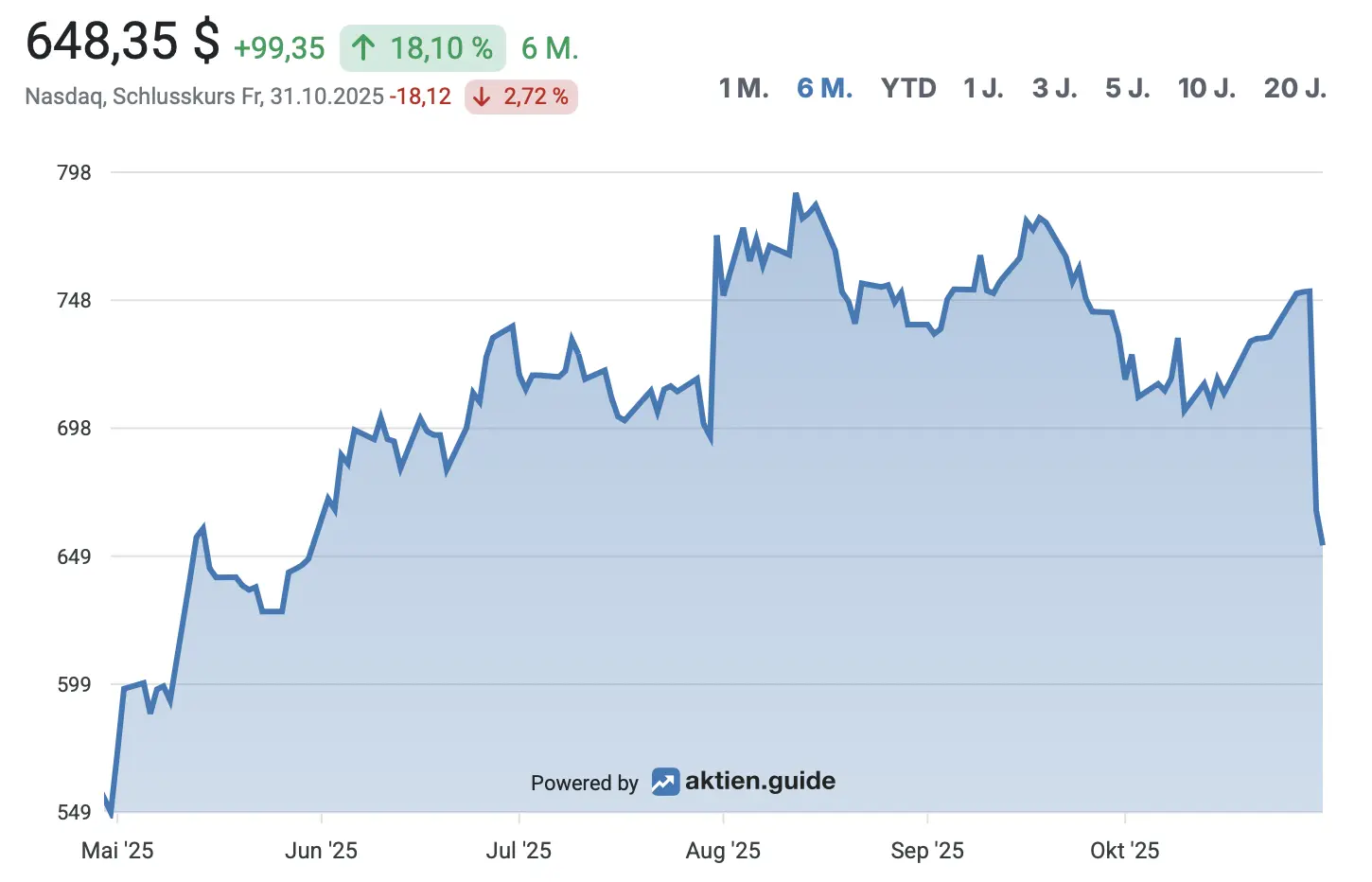 Meta Platforms (Facebook) Aktienkurs*