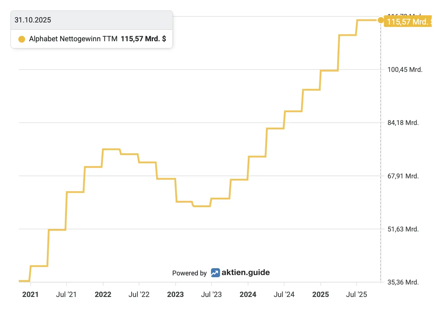 Alphabet Nettogewinn TTM - 5 Jahre*