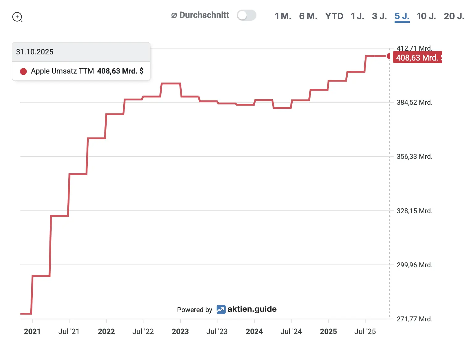 Apple Umsatz TTM - 5 Jahre*