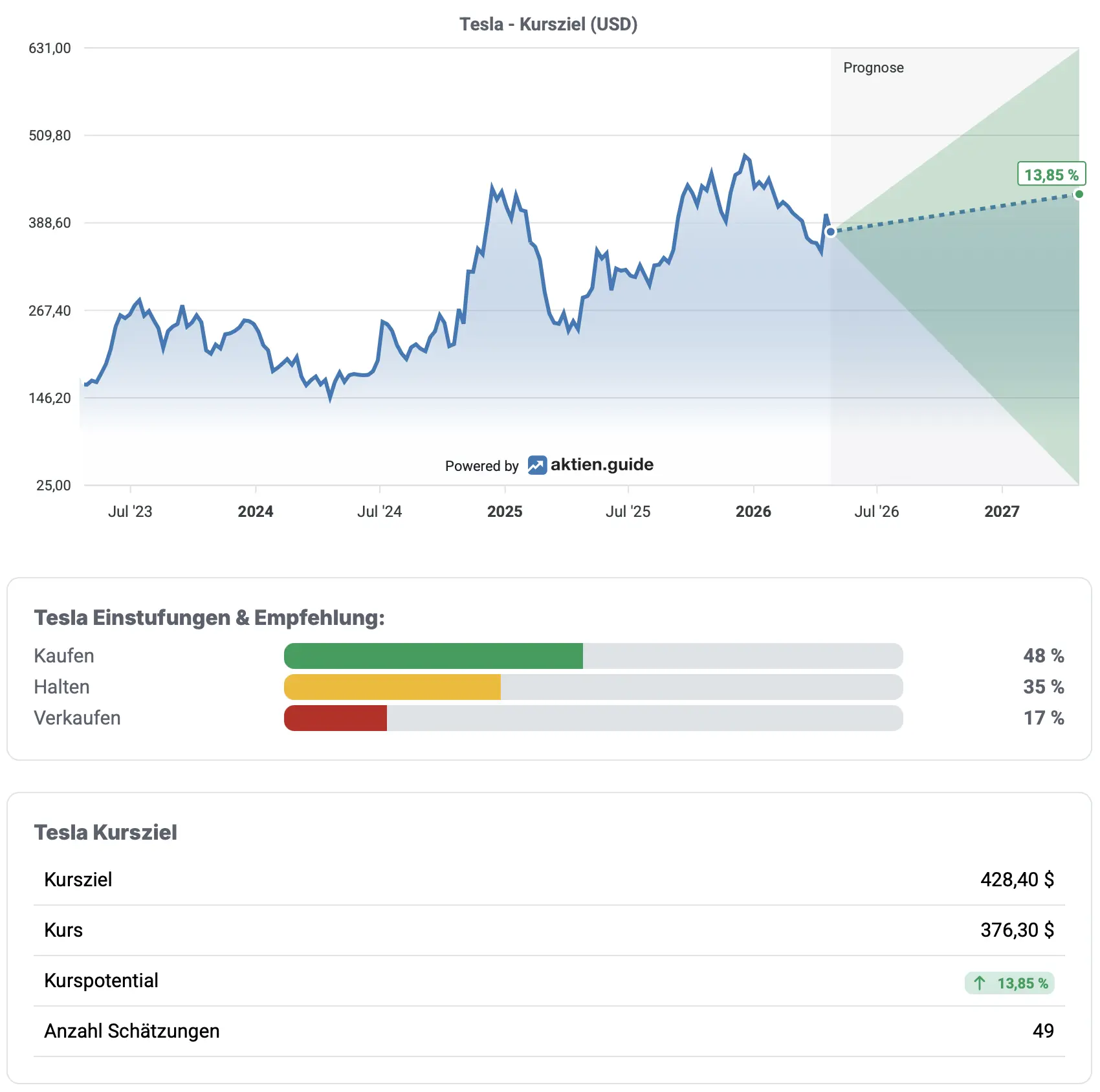 Analysten: Tesla Kursziel 2026*