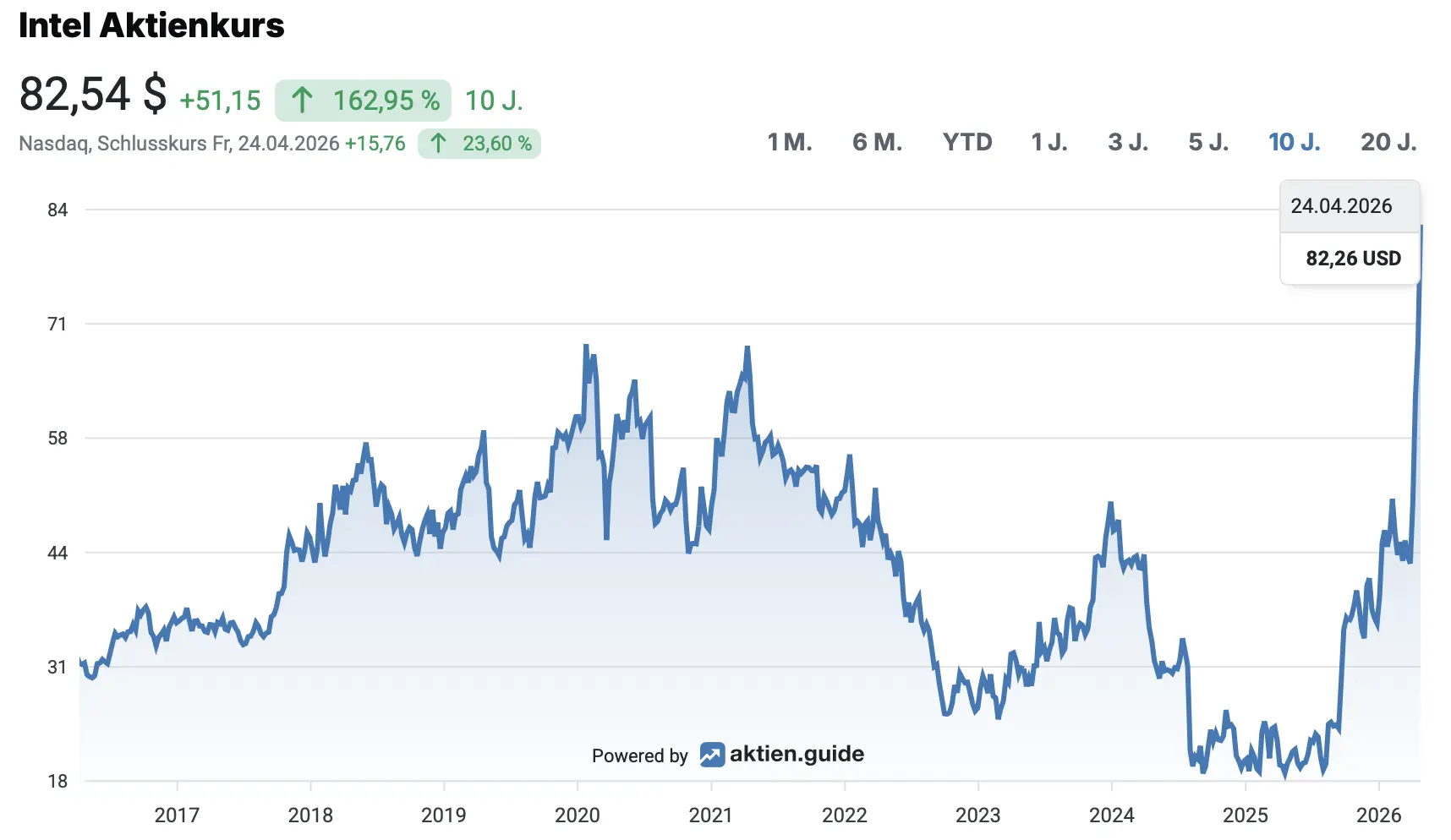 Intel Aktienkurs - 10 Jahre*
